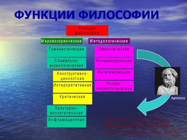 ФУНКЦИИ ФИЛОСОФИИ (эвристика – прием, указание, использование которого может вести к получению нового знания) Архимед