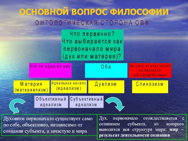 ОСНОВНОЙ ВОПРОС ФИЛОСОФИИ Духовное первоначало существует само по себе, объективно, независимо от