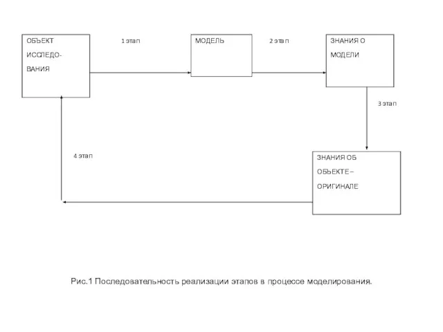 Рис.1 Последовательность реализации этапов в процессе моделирования.