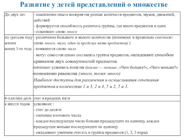 Развитие у детей представлений о множестве