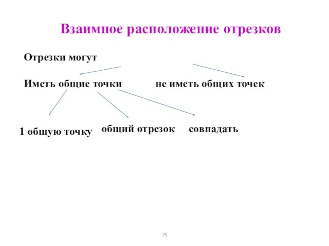 Взаимное расположение отрезков Отрезки могут Иметь общие точки не иметь общих точек