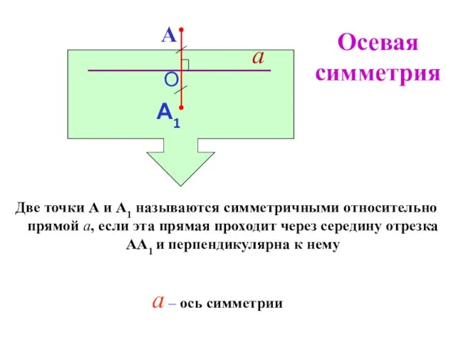 Две точки А и А1 называются симметричными относительно прямой а, если эта