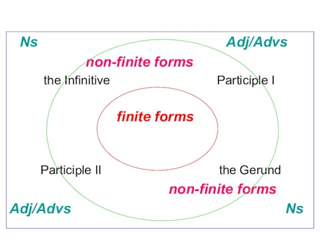 Ns Adj/Advs non-finite forms the Infinitive Participle I finite forms Participle II