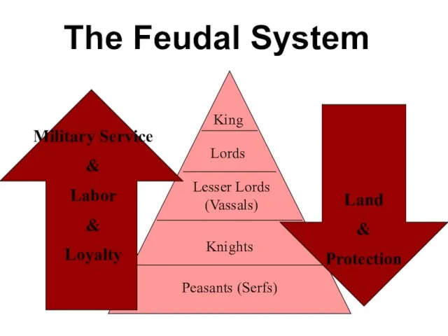 The Feudal System King Lords Lesser Lords (Vassals) Knights Peasants (Serfs) Military