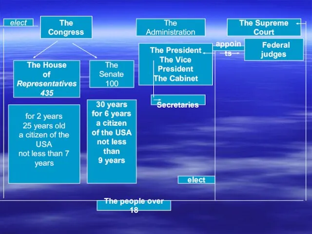 The Congress The House of Representatives 435 The Senate 100 The Administration