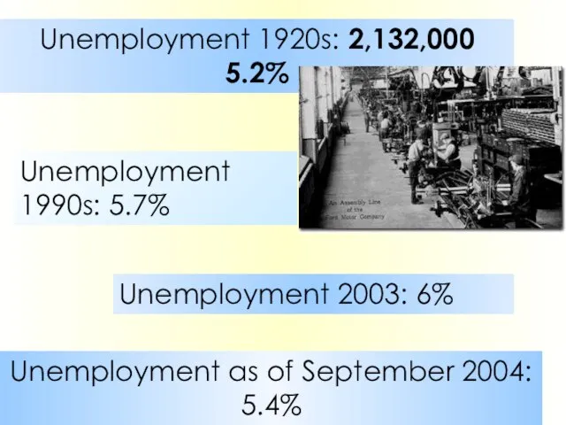 Unemployment 1920s: 2,132,000 5.2% Unemployment 2003: 6% Unemployment as of September 2004: 5.4% Unemployment 1990s: 5.7%