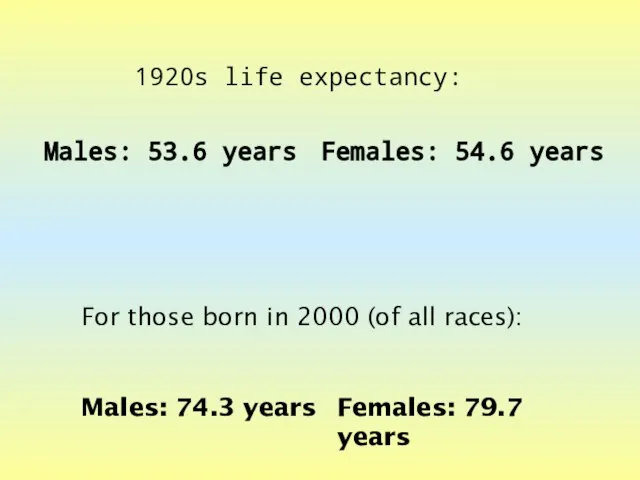 1920s life expectancy: Males: 53.6 years Females: 54.6 years For those born