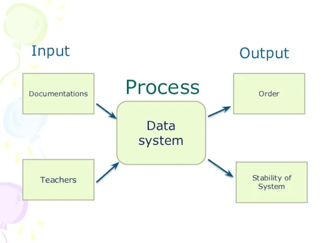 Process Input Data system Documentations Teachers Output Order Stability of System