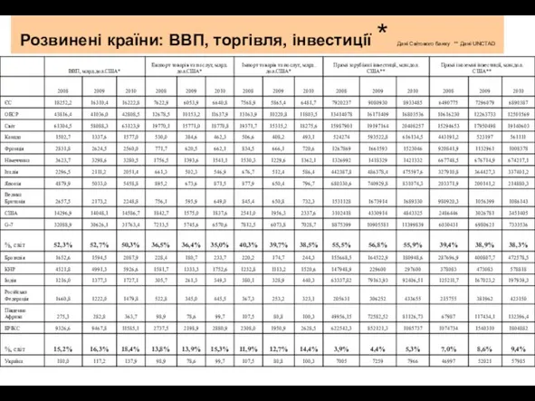 Розвинені країни: ВВП, торгівля, інвестиції * Дані Світового банку ** Дані UNCTAD