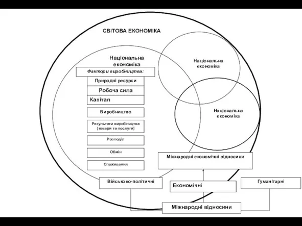 СВІТОВА ЕКОНОМІКА Національна економіка Національна економіка Міжнародні економічні відносини Військово-політичні Економічні Гуманітарні Міжнародні відносини