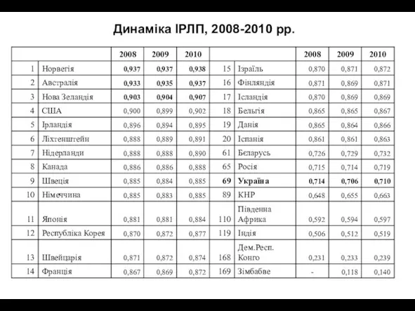 Динаміка ІРЛП, 2008-2010 рр.