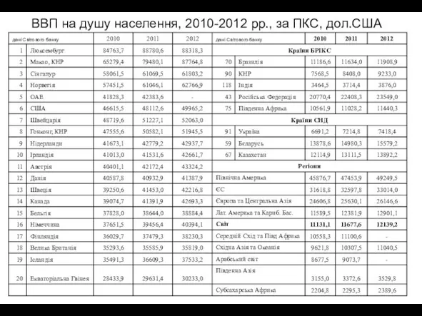 ВВП на душу населення, 2010-2012 рр., за ПКС, дол.США