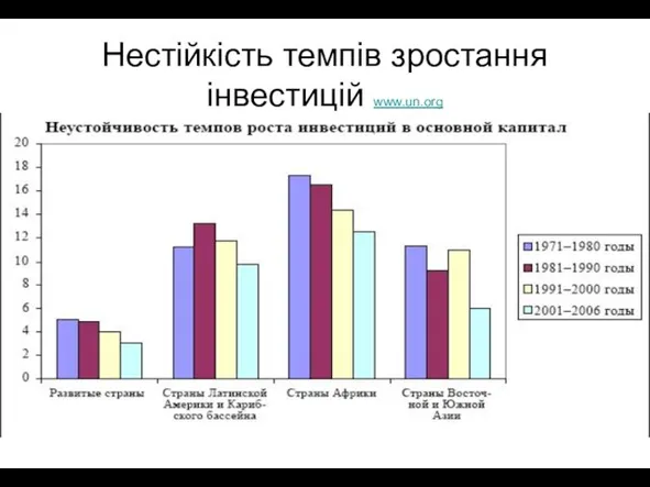 Нестійкість темпів зростання інвестицій www.un.org