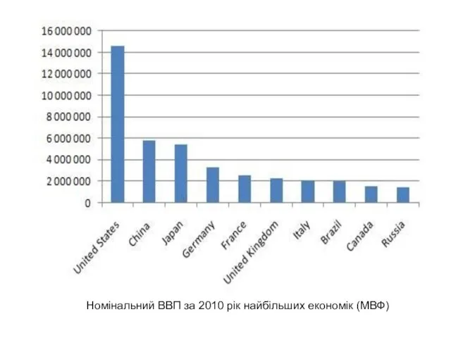 Номінальний ВВП за 2010 рік найбільших економік (МВФ)