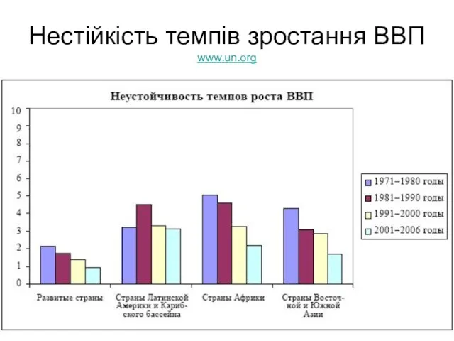 Нестійкість темпів зростання ВВП www.un.org