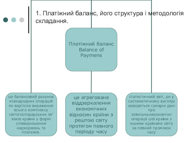 1. Платіжний баланс, його структура і методологія складання.
