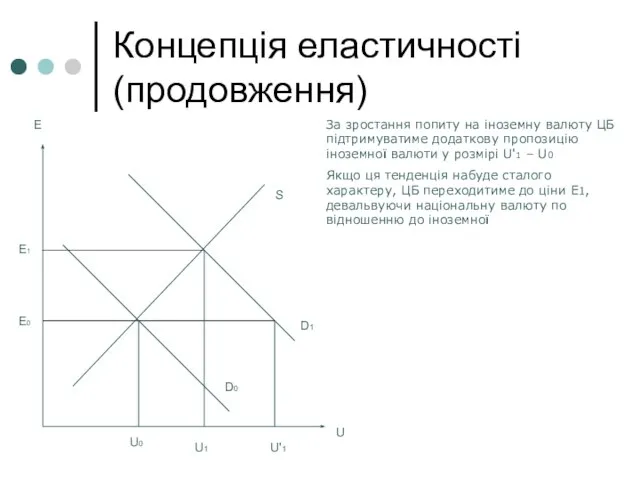 Концепція еластичності (продовження) E U'1 U E1 E0 U0 U1 D0 D1