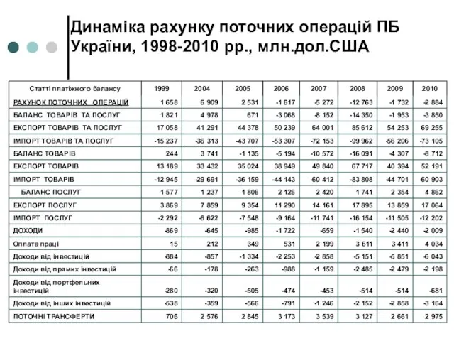 Динаміка рахунку поточних операцій ПБ України, 1998-2010 рр., млн.дол.США