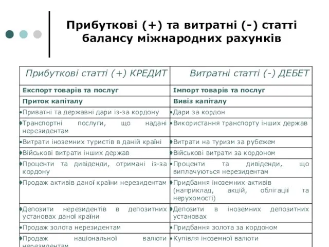 Прибуткові (+) та витратні (-) статті балансу міжнародних рахунків