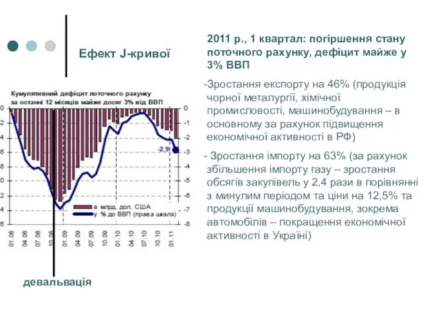 девальвація Ефект J-кривої 2011 р., 1 квартал: погіршення стану поточного рахунку, дефіцит