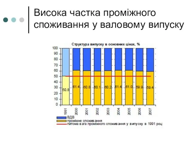 Висока частка проміжного споживання у валовому випуску