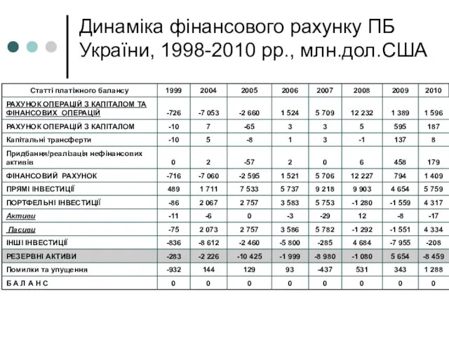 Динаміка фінансового рахунку ПБ України, 1998-2010 рр., млн.дол.США