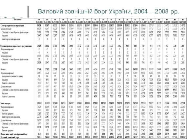Валовий зовнішній борг України, 2004 – 2008 рр.