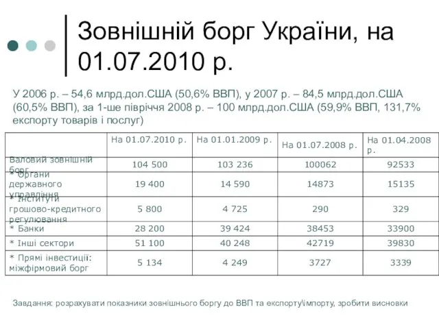Зовнішній борг України, на 01.07.2010 р. У 2006 р. – 54,6 млрд.дол.США