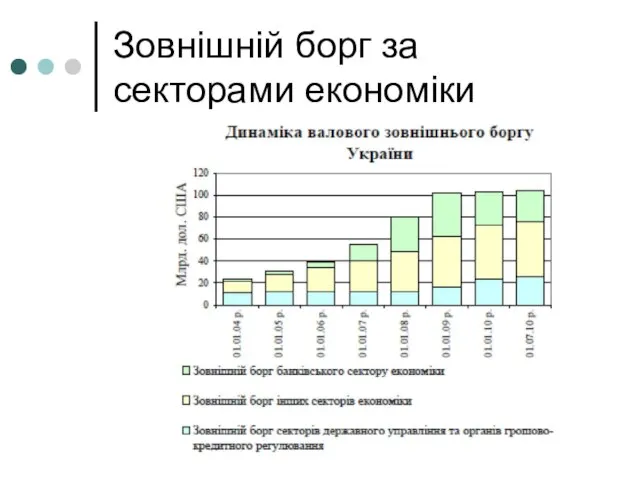 Зовнішній борг за секторами економіки