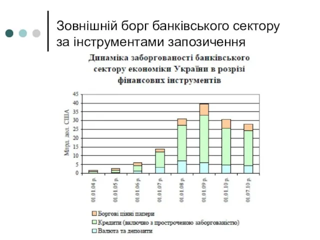 Зовнішній борг банківського сектору за інструментами запозичення