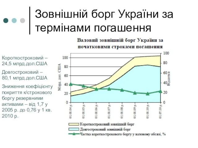 Зовнішній борг України за термінами погашення Короткостроковий – 24,5 млрд.дол.США Довгостроковий –