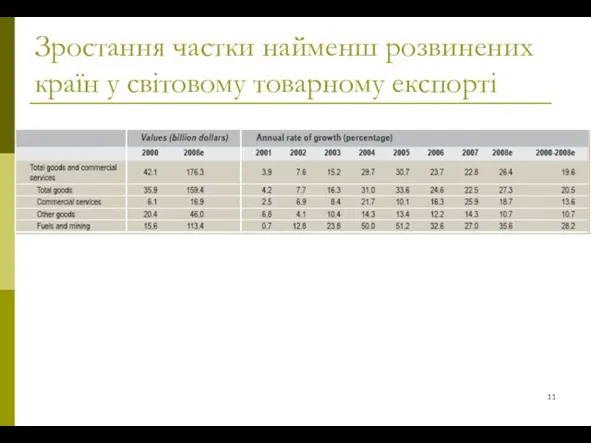 Зростання частки найменш розвинених країн у світовому товарному експорті