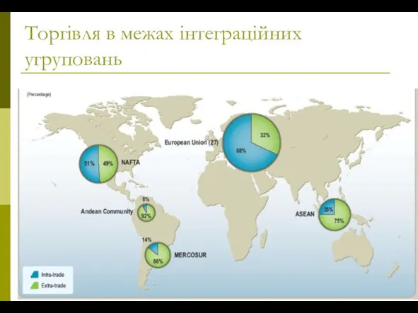 Торгівля в межах інтеграційних угруповань