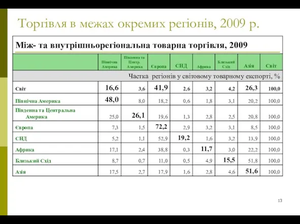 Торгівля в межах окремих регіонів, 2009 р.