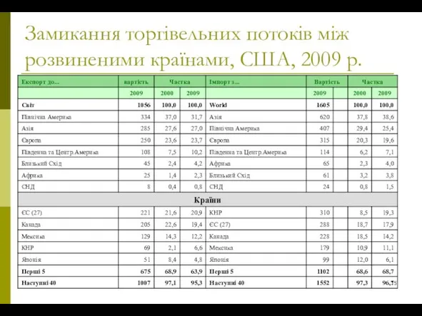 Замикання торгівельних потоків між розвиненими країнами, США, 2009 р.