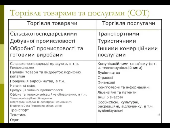 Торгівля товарами та послугами (СОТ)