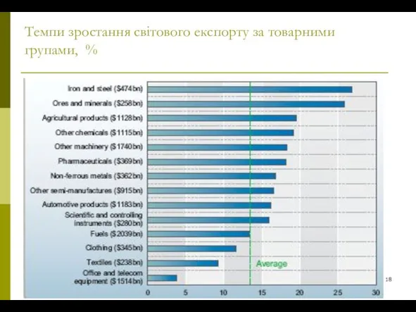 Темпи зростання світового експорту за товарними групами, %