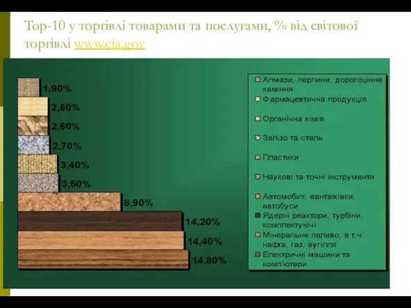 Top-10 у торгівлі товарами та послугами, % від світової торгівлі www.cia.gov