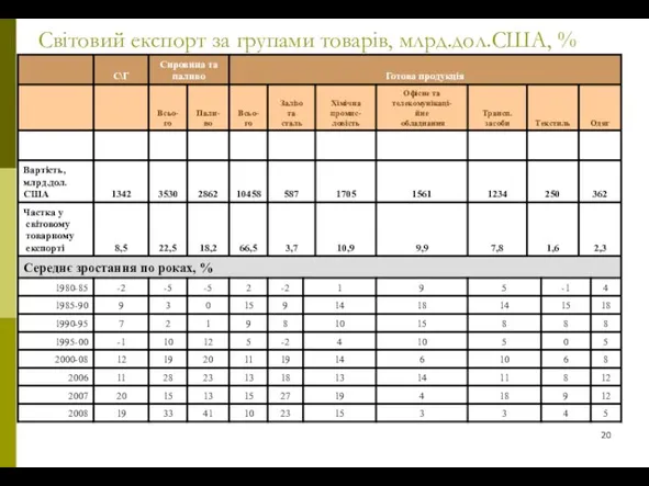 Світовий експорт за групами товарів, млрд.дол.США, %