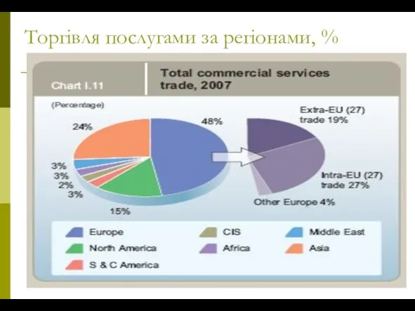 Торгівля послугами за регіонами, %