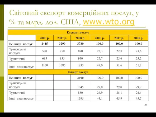 Світовий експорт комерційних послуг, у % та млрд. дол. США, www.wto.org