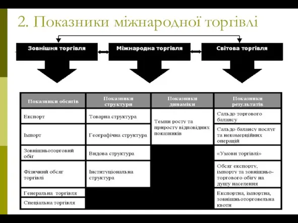 2. Показники міжнародної торгівлі