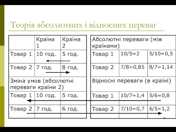 Теорія абсолютних і відносних переваг