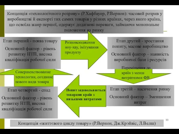 Концепція «технологічного розриву» (Р.Хафбауер, Р.Вернон): часовий розрив у виробництві й експорті тих