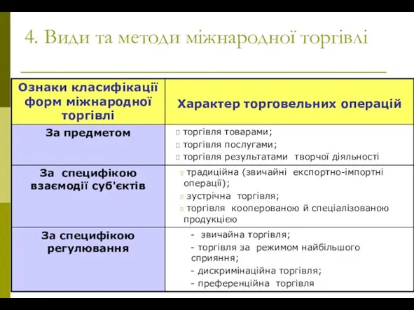 4. Види та методи міжнародної торгівлі