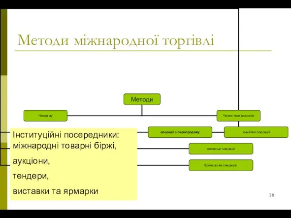 Методи міжнародної торгівлі Інституційні посередники: міжнародні товарні біржі, аукціони, тендери, виставки та ярмарки