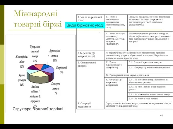 Міжнародні товарні біржі Структура біржової торгівлі Види біржових угод