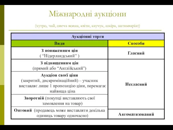 Міжнародні аукціони (хутро, чай, овеча вовна, квіти, каучук, шкіра, антикваріат)