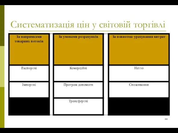 Систематизація цін у світовій торгівлі