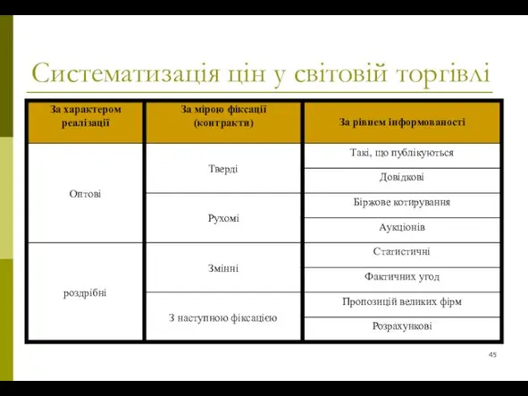 Систематизація цін у світовій торгівлі